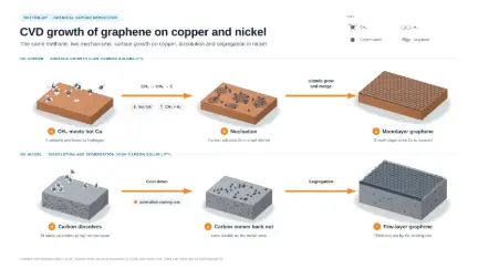 CVD growth of graphene on copper and nickel: editable graphical abstract template