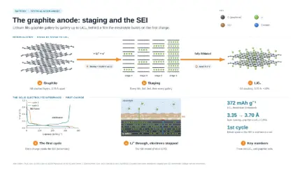 The graphite anode: staging and the SEI: editable graphical abstract template