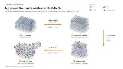 Improved Hummers method with K₂FeO₄: editable graphical abstract template