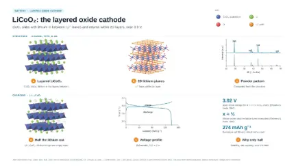 LiCoO₂: the layered oxide cathode: editable graphical abstract template
