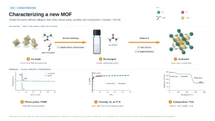 Characterizing a new MOF: editable graphical abstract template