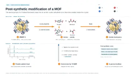 Post-synthetic modification of a MOF: editable graphical abstract template