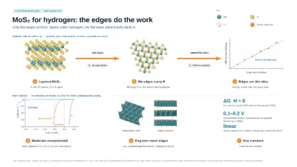 MoS₂ for hydrogen: the edges do the work: editable graphical abstract template