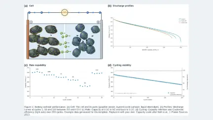 Four-panel figure: battery cathode performance: editable graphical abstract template