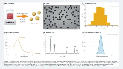 Six-panel figure: characterizing gold nanoparticles: editable graphical abstract template
