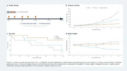 Four-panel figure: tumour growth and survival in vivo: editable graphical abstract template