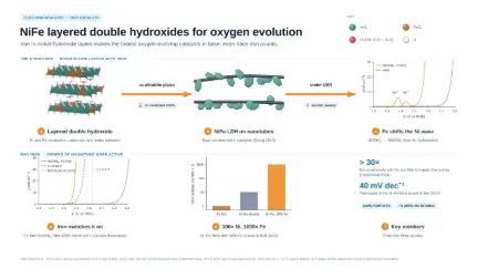 NiFe layered double hydroxides for oxygen evolution: editable graphical abstract template
