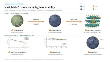 Ni-rich NMC: more capacity, less stability: editable graphical abstract template