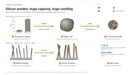 Silicon anodes: huge capacity, huge swelling: editable graphical abstract template