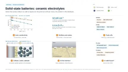 Solid-state batteries: ceramic electrolytes: editable graphical abstract template