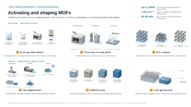 Activating and shaping MOFs: editable figure template