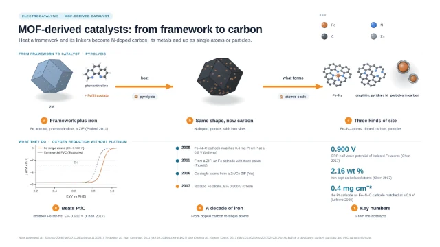 MOF-derived catalysts: from framework to carbon: editable figure template