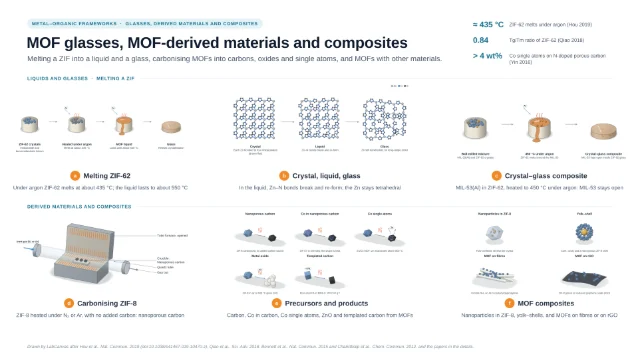 MOF glasses, MOF-derived materials and composites: editable figure template