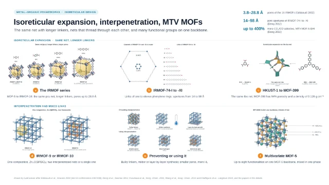 Isoreticular expansion, interpenetration, MTV MOFs: editable figure template