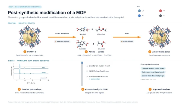 Post-synthetic modification of a MOF: editable figure template