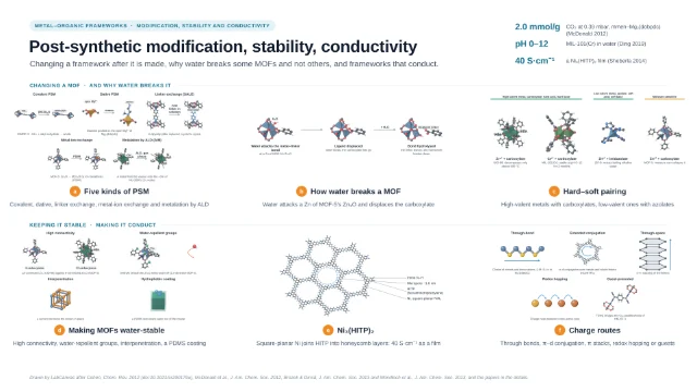 Post-synthetic modification, stability, conductivity: editable figure template