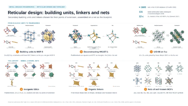 Reticular design: building units, linkers and nets: editable figure template