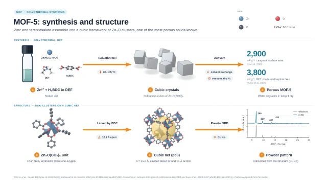 MOF-5: synthesis and structure: editable figure template