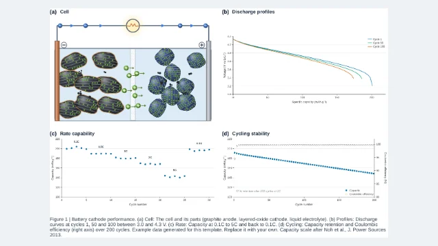 Four-panel figure: battery cathode performance: editable figure template