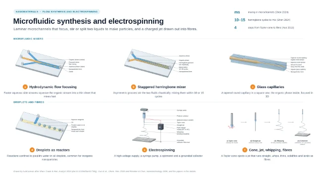 Microfluidic synthesis and electrospinning: editable figure template