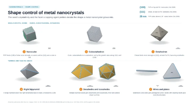Shape control of metal nanocrystals: editable figure template