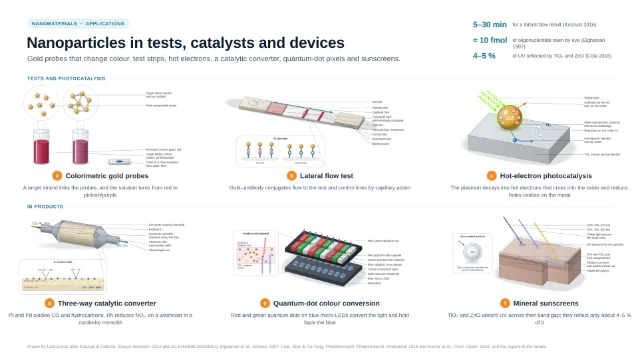 Nanoparticles in tests, catalysts and devices: editable figure template