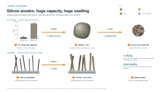 Silicon anodes: huge capacity, huge swelling: editable figure template