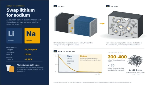 Sodium-ion batteries: abundant sodium, stored in hard carbon: editable figure template
