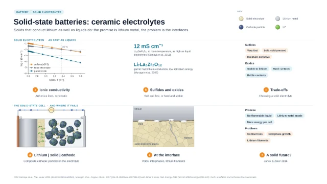 Solid-state batteries: ceramic electrolytes: editable figure template