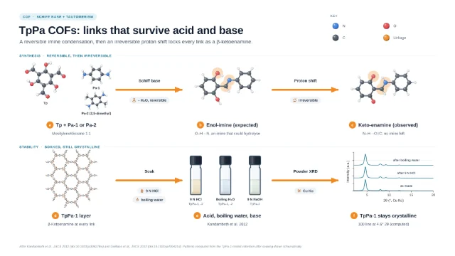 TpPa COFs: β-ketoenamine links that survive acid and base: editable figure template