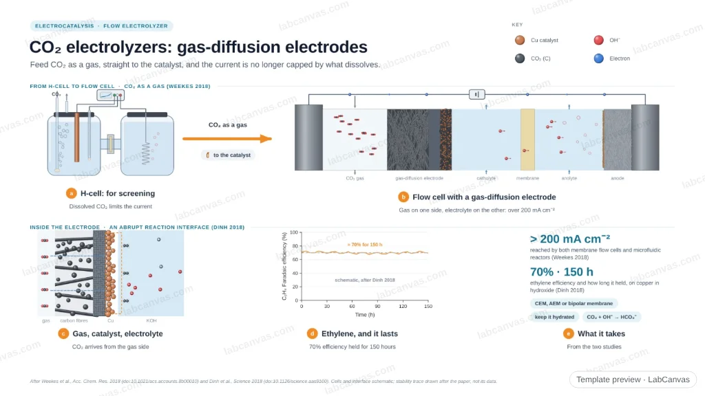 CO₂ electrolyzers: gas-diffusion electrodes: preview of the editable figure template