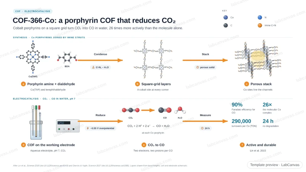 COF-366-Co: cobalt porphyrin COF for CO₂ reduction: preview of the editable figure template