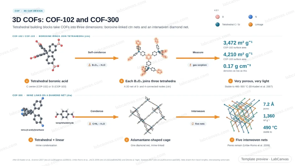 3D COFs: COF-102 and COF-300: preview of the editable figure template