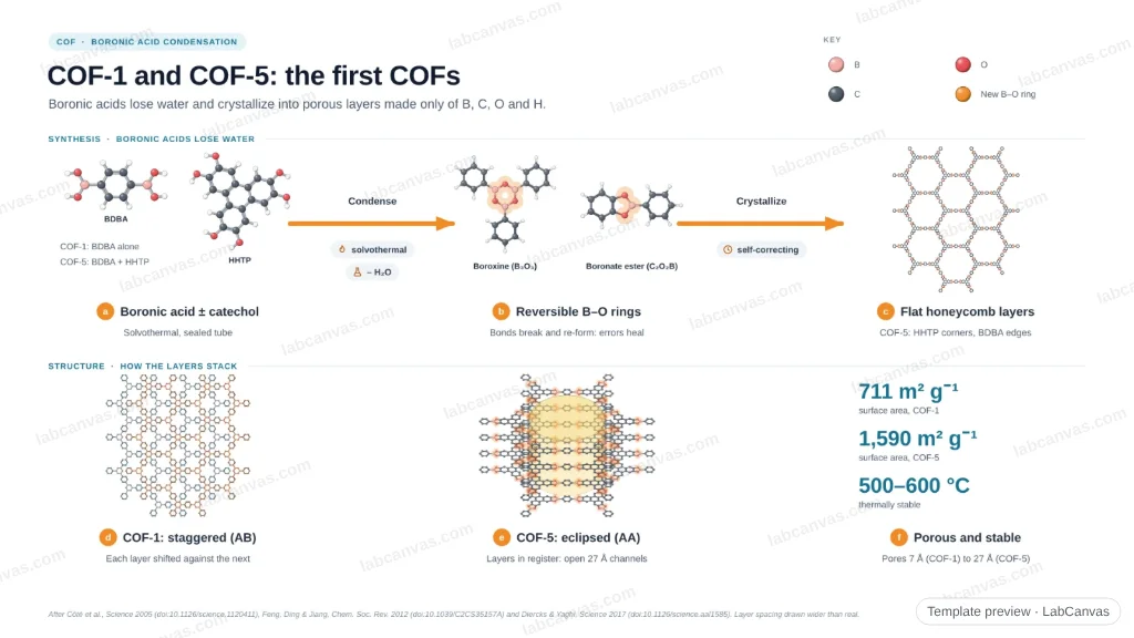 COF-1 and COF-5: the first COFs: preview of the editable figure template