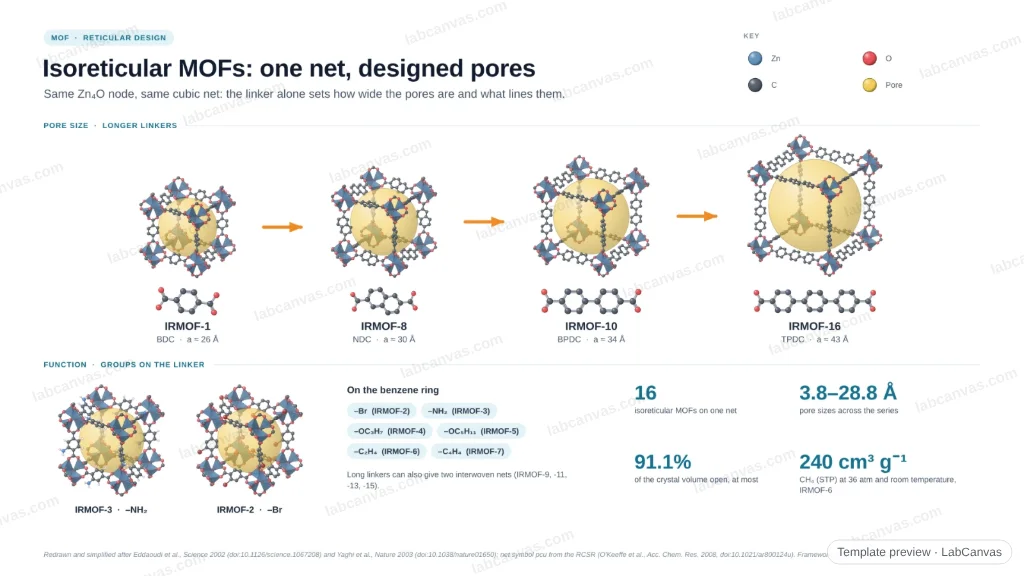 Isoreticular MOFs: one net, designed pores: preview of the editable figure template