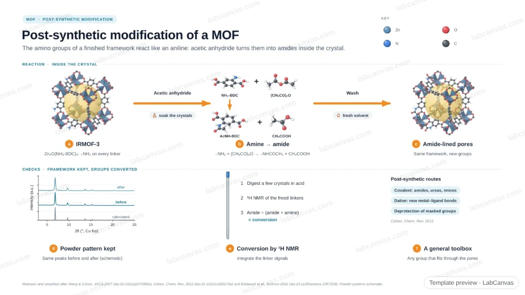 Post-synthetic modification of a MOF: preview of the editable figure template