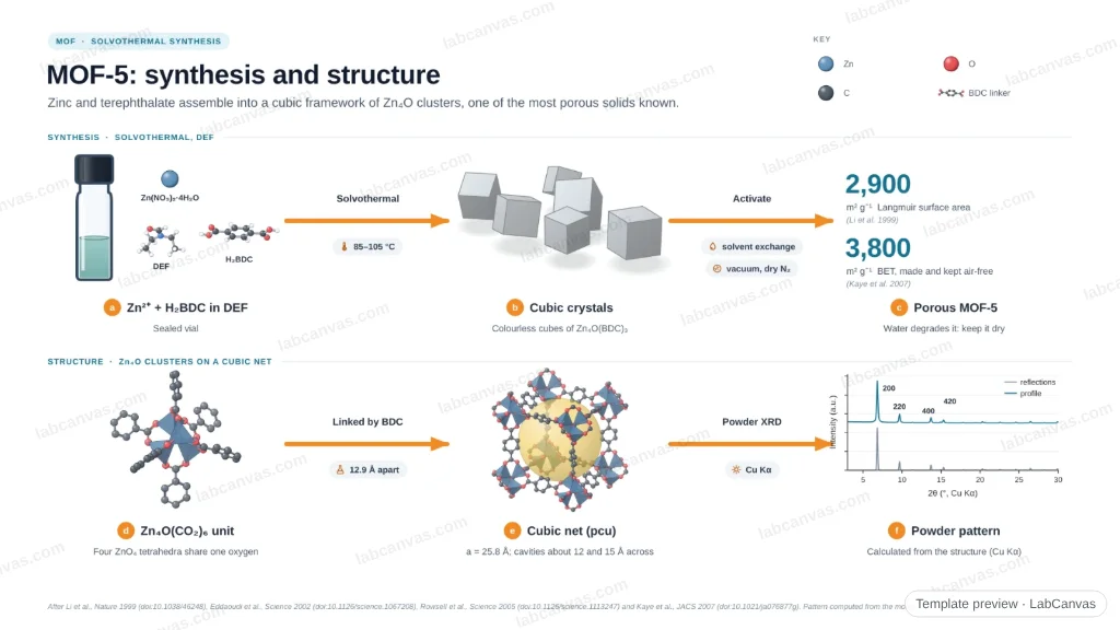MOF-5: synthesis and structure: preview of the editable figure template