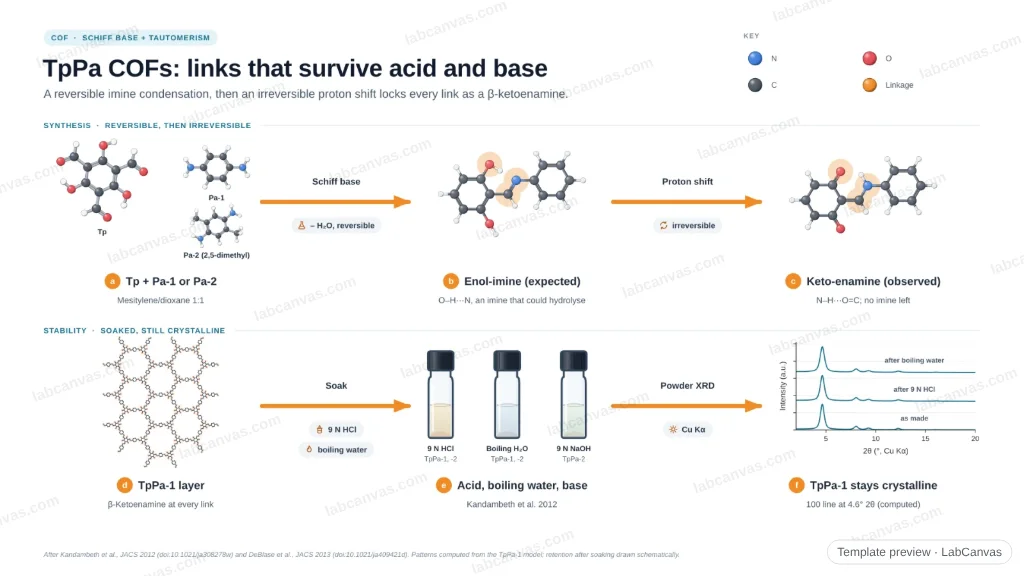 TpPa COFs: β-ketoenamine links that survive acid and base: preview of the editable figure template